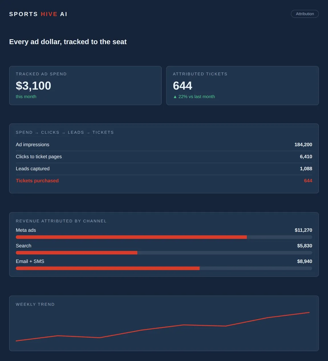 The attribution report, tracing ticket sales back to the channel and campaign that produced them