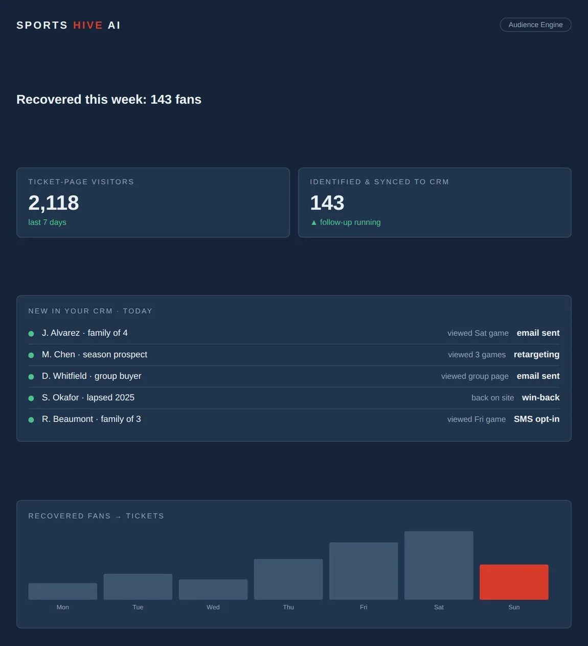 The Hive Audience Engine screen, showing audience segments built from recent buying behaviour in one market