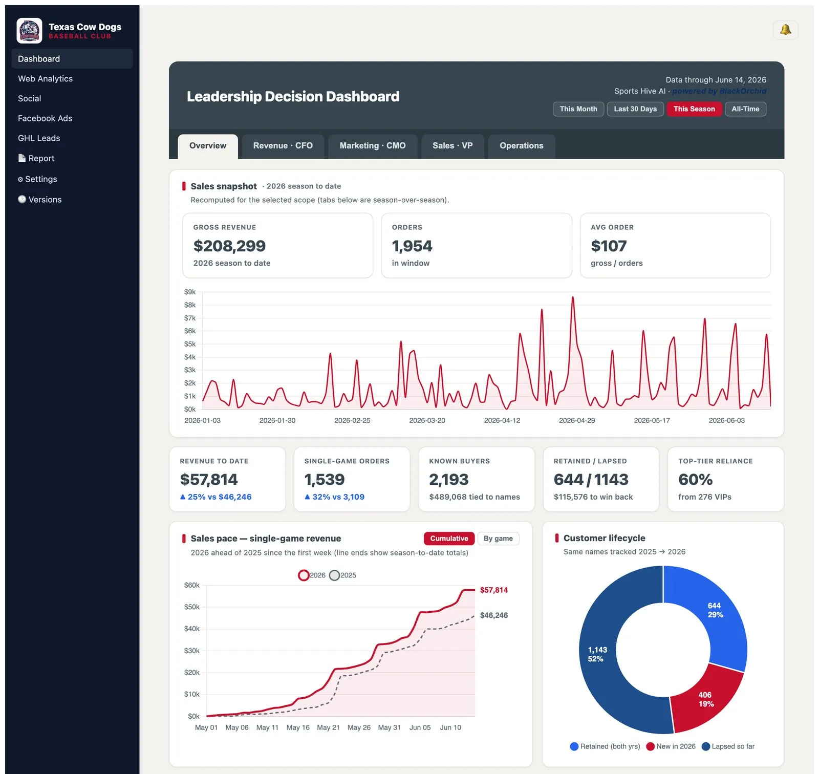 The Sports Hive leadership dashboard, shown with demo data for a sample baseball club: the season sales snapshot, orders and average order, revenue by day, single game orders against last season, known buyers, retained against lapsed, and the season sales pace